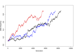 Biased gene conversion of different strength changes allele-frequencies over generations.