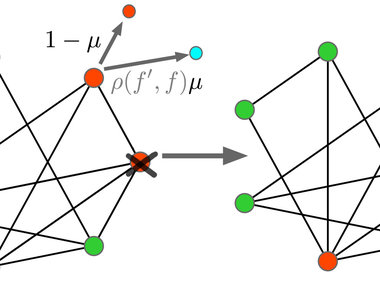 The Moran Bd update mechanism with continuous mutation is shown for a small graph. An individual is first selected to reproduce with probability proportional to its fitness. The offspring mutates with probability μ, and its fitness f' is sampled from a distribution ρ(f',f), where f is the parent’s fitness. A neighboring individual is then chosen for death at random among the neighboring nodes, and the offspring is placed in the empty node.