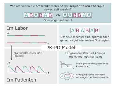 Sequentielle Antibiotikatherapie