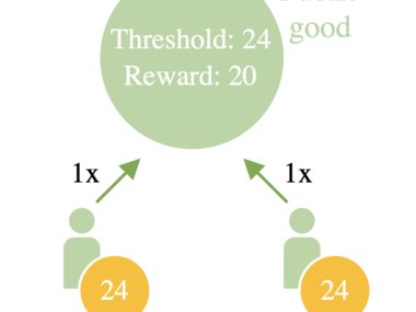 Two players play a coordination task: they have an initial endowment and have to simultaneously decide how much of it they contribute to a public good. Each contribution is multiplied by a productivity factor. If the collective amount is equal to or above a pre-defined threshold, all players receive a reward.