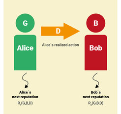 Eine einfache soziale Interaktion zwischen zwei Personen. Die zwei haben entweder einen guten (G - good) oder einen schlechten (B - bad) Ruf. Angesichts Bobs schlechten Rufs entscheidet sich Alice nicht zu kooperieren (D - defect). Andere Gruppenmitglieder beobachten dies und bilden dann eine neue Meinung von Alice und Bob. Diese Meinung hängt von der sozialen Norm der Gesellschaft ab (hier dargestellt durch R1 und R2).