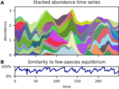 Turnover of the dominant component.