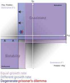 With equal growth rates, coexistence can arise through mutual benefit (mutualism), but also through competition or predator-prey interactions. When growth rates change, the regions of stable coexistence shift. This is particularly relevant for cooperation scenarios described by the prisoner's dilemma: mutual cooperation benefits both parties, yet breaks down under individual selection. However, if growth rates change, the dilemma degenerates—cooperation becomes stable solely due to the growth advantage of cooperators, without requiring any additional mechanism.