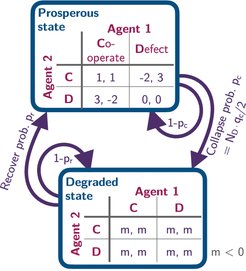 Schema zeigt Spieltheorie-Matrixen für zwei Agenten in prosperierendem und degradiertem Zustand, mit Übergangswahrscheinlichkeiten.