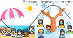 Zwei Gruppen von Menschen, jeweils mit Masken, eine im Sommer unter einem Sonnenschirm und die andere im Winter mit Schneeflocken.